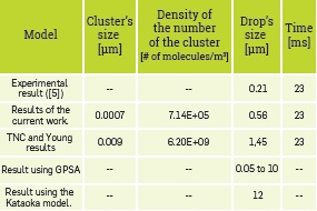 Results of the cluster’s size and of the drop’s size obtained for each model and experimented for the mix metane/nonane at 40 bar.