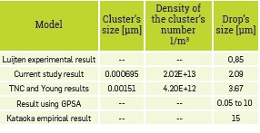 Results of the cluster and drop size obtained from each model and experiment for the mix of "Natural Gas" at 22 bar.