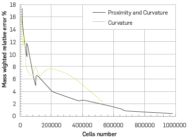 Mass weighted velocity relative error versus number of cells.