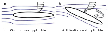 Applicability of wall functions: (a) Wall functions applicable case phenomena, and (b) Wall functions not applicable case phenomena. Taken from [26].