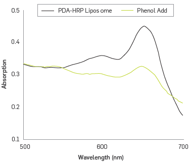 UV-vis spectra of PDA-HRP liposomes before and after interaction with phenol/H2O2.