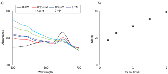 CR% calculation, (a) UV-VIS absorption spectra of PDA- HRP liposomes in the range from 0.25 to 2 mM, (b) CR % calibration curve obtained from UV-vis spectra.