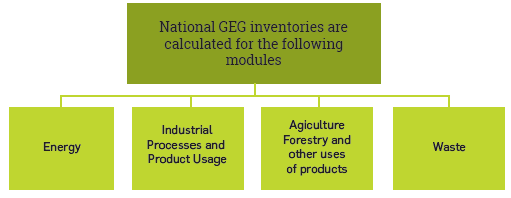 National inventory modules for greenhouse gasses.