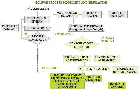 Modelling and simulation in ECLIPSE [4].
