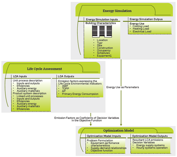Life cycle energy optimisation model schematic [5].