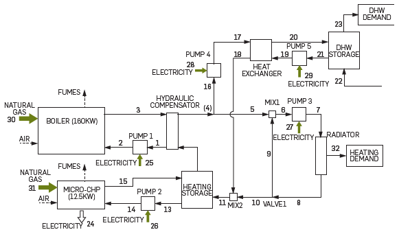 Schematic representation of the micro-CHP system [6].