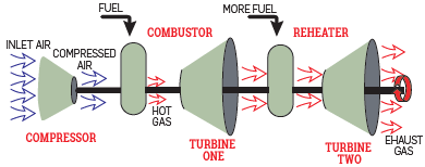 Gas turbine with a heat retriever.