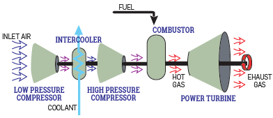 Gas turbine with an intercooler.