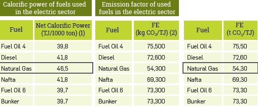 UPME CO2 emission factor and net calorific power of fuels for 2017