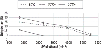 Dehydration of bioethanol (93.45%) with a N2 flow of 100 mL/min at different temperatures.