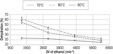 Dehydration of bioethanol (93.45%) with a N2 flow of 80 mL/min at different temperatures.