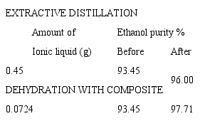 Dehydration of bioethanol by extractive distillation, using the IL as entrainer and by using the composite.