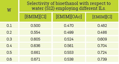 Selectivity of bioethanol with respect to water over the mass ratios of IL/bioetanol/wáter studied.