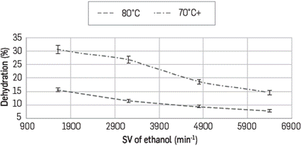 Dehydration of bioethanol (93.45%) with a N2 flow of 130 mL/min at different temperatures.